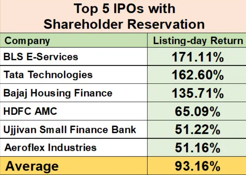 Upcoming IPOs with Shareholders Quota